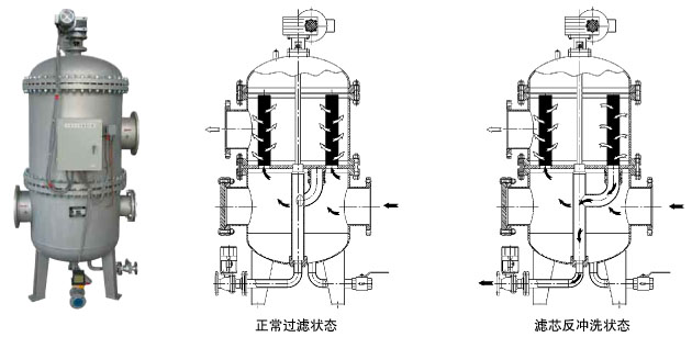 SRFⅡ导流式反冲洗式过滤器 PN5.0 MPa